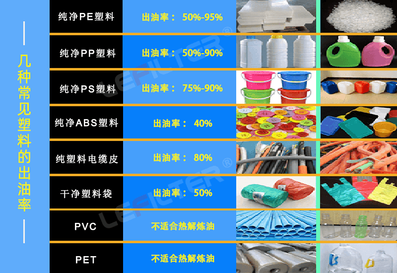 廢舊塑料出油率怎么樣？什么塑料出油多？